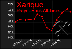 Total Graph of Xarique