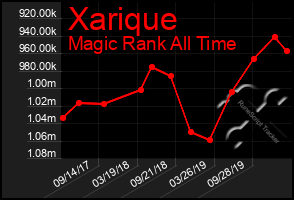 Total Graph of Xarique