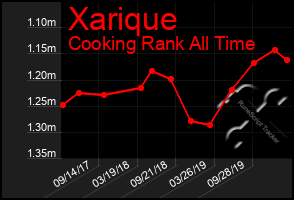 Total Graph of Xarique