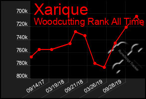 Total Graph of Xarique