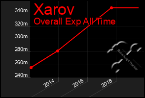 Total Graph of Xarov