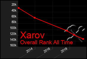 Total Graph of Xarov