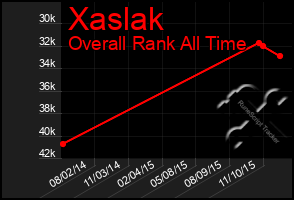 Total Graph of Xaslak