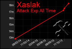 Total Graph of Xaslak