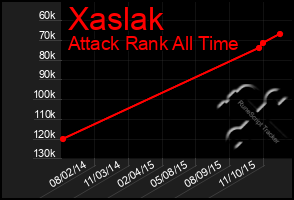 Total Graph of Xaslak