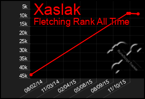 Total Graph of Xaslak