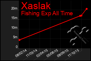 Total Graph of Xaslak