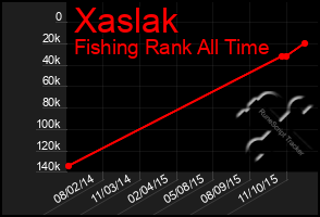 Total Graph of Xaslak