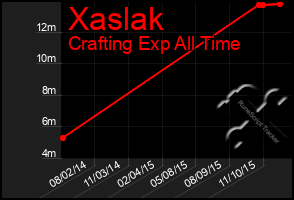 Total Graph of Xaslak