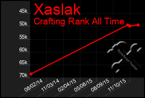 Total Graph of Xaslak