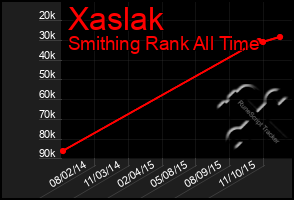 Total Graph of Xaslak