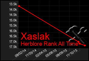 Total Graph of Xaslak