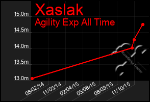 Total Graph of Xaslak