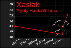 Total Graph of Xaslak