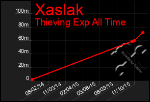 Total Graph of Xaslak