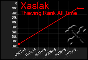 Total Graph of Xaslak