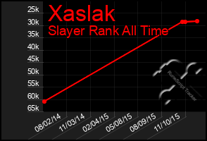 Total Graph of Xaslak