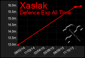 Total Graph of Xaslak