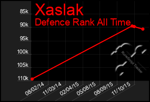 Total Graph of Xaslak