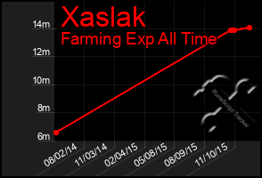 Total Graph of Xaslak