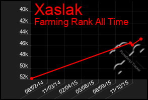 Total Graph of Xaslak