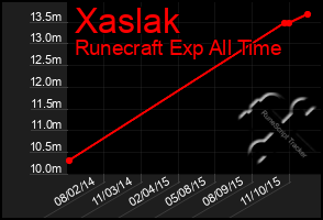 Total Graph of Xaslak