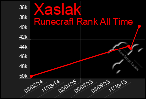 Total Graph of Xaslak