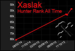 Total Graph of Xaslak