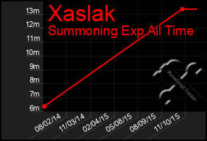 Total Graph of Xaslak