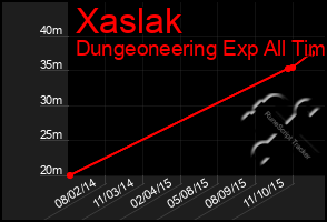 Total Graph of Xaslak