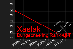 Total Graph of Xaslak