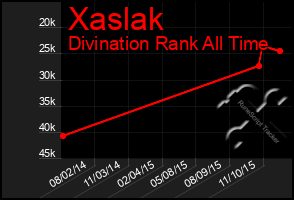 Total Graph of Xaslak