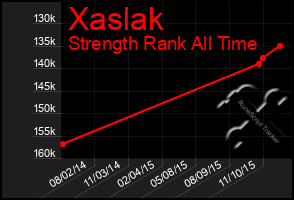 Total Graph of Xaslak