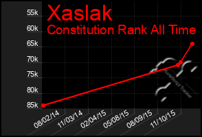 Total Graph of Xaslak