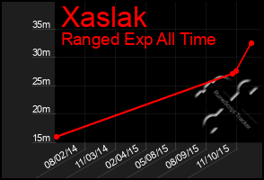 Total Graph of Xaslak