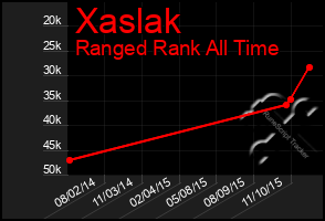 Total Graph of Xaslak