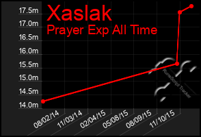 Total Graph of Xaslak