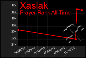 Total Graph of Xaslak