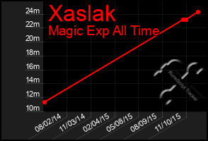 Total Graph of Xaslak