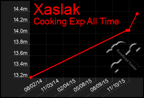 Total Graph of Xaslak