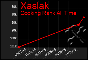 Total Graph of Xaslak