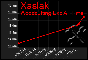 Total Graph of Xaslak