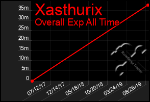 Total Graph of Xasthurix