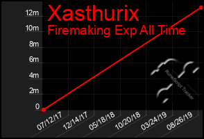 Total Graph of Xasthurix