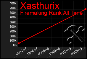 Total Graph of Xasthurix