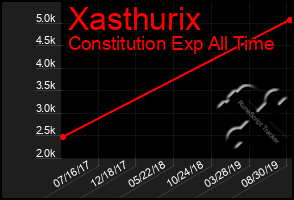 Total Graph of Xasthurix