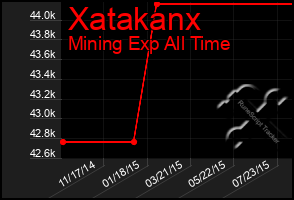 Total Graph of Xatakanx