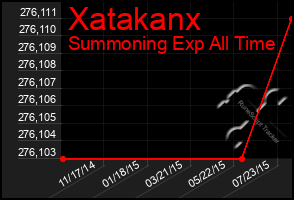 Total Graph of Xatakanx