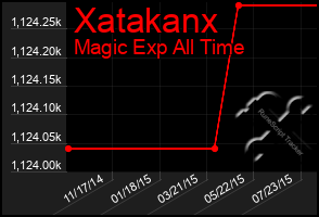 Total Graph of Xatakanx