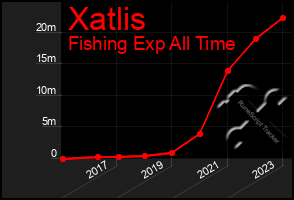 Total Graph of Xatlis